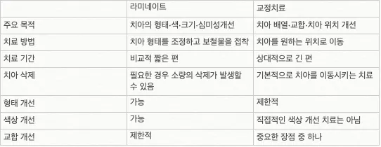 앞니 라미네이트 케이스, 교정치료와 차이점 설명