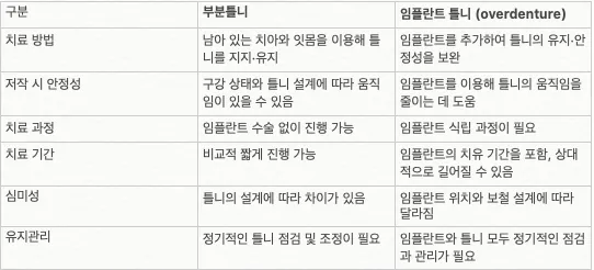 불편한 부분 틀니, 임플란트로 해결한 케이스